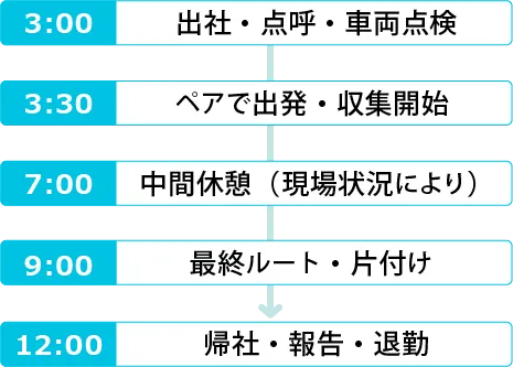 ドライバーの1日の流れ